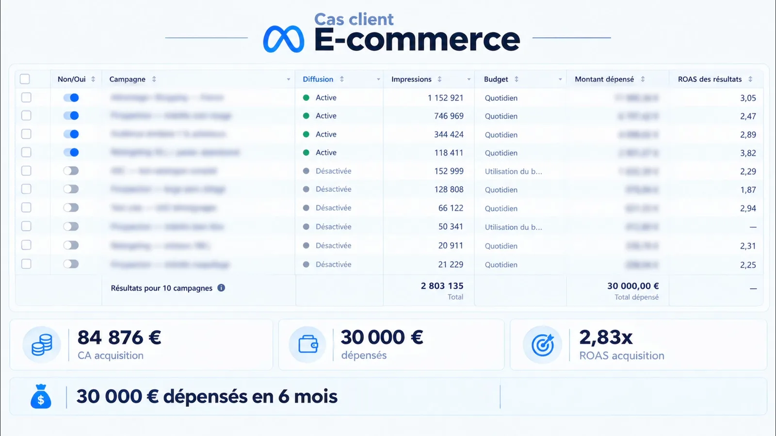 Meta Ads Manager: 10 campaigns, 2,803,135 impressions, €30,000 spent, acquisition ROAS 2.83x for €84,876 of revenue.