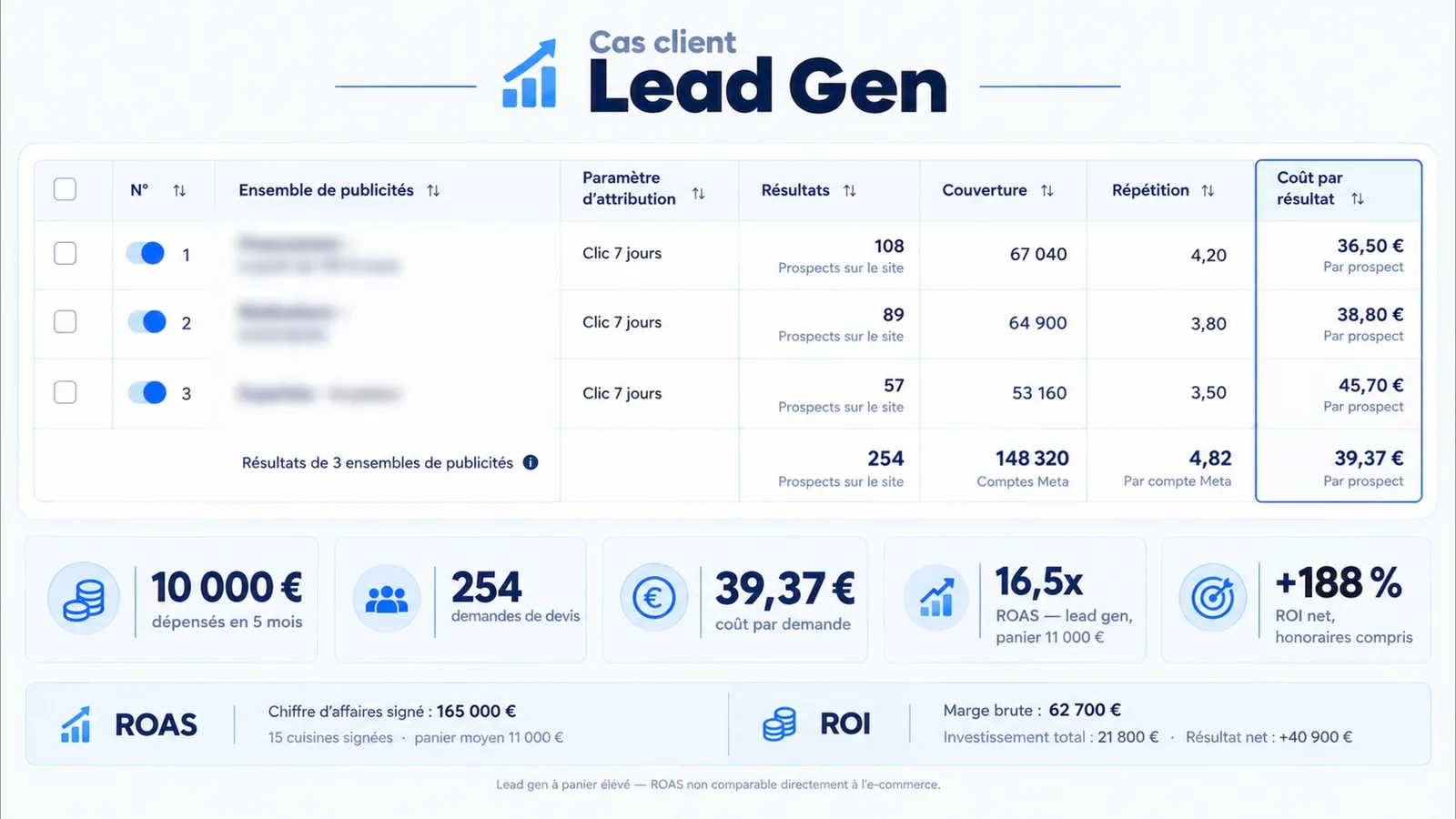 Meta Ads Manager: 3 ad sets, 254 leads, €39.37 per lead, €10,000 spent over 5 months. ROAS 16.5x, net ROI +188%.