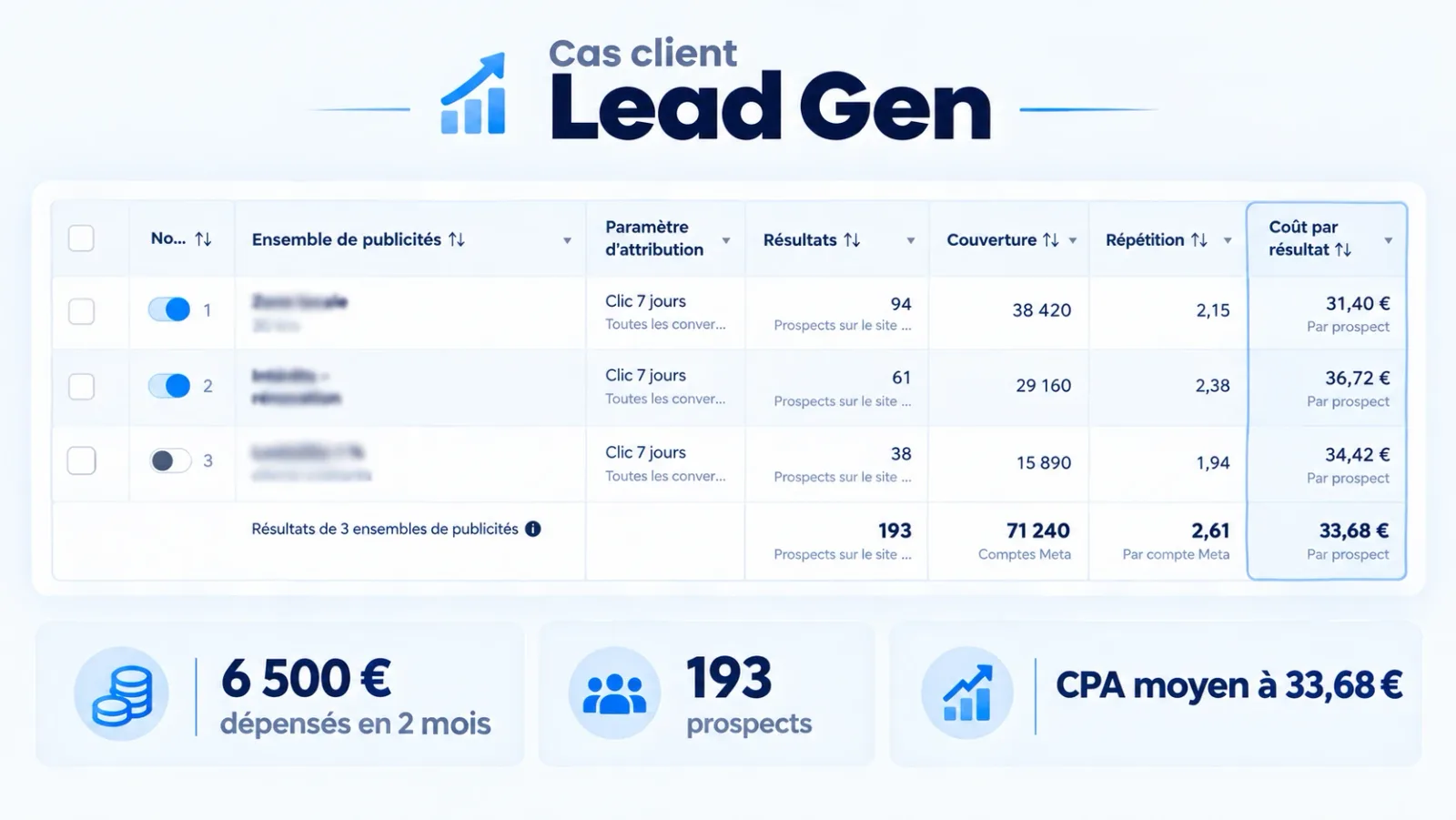 Meta Ads Manager: 3 ad sets, 193 leads, €33.68 per lead, €6,500 spent over 2 months.